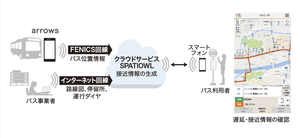 バス車載器 ARROWS バス位置情報FENICS バス事業者 路線図 停留所 運行ダイヤ クラウドサービス SPATIOWL 接近情報の生成 スマートフォン バス利用者 接近情報の確認 