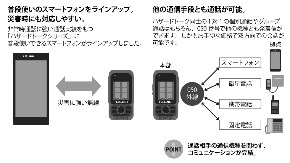 【普段使いのスマートフォンをラインアップ。災害時にも対応しやすい。】 非常時通話に強い通話実績をもつ「ハザードトークシリーズ」に普段使いできるスマートフォンがラインアップしました。災害に強い無線 【他の通信手段とも通話が可能。】 ハザードトーク同士の1対1の個別通話やグループ通話はもちろん、050番号で他の機種とも発着信ができます。しかもお手頃な価格で双方向での会話が可能です。 （POINT！） 通話相手の通信機種を問わず、コミュニケーションが完結。