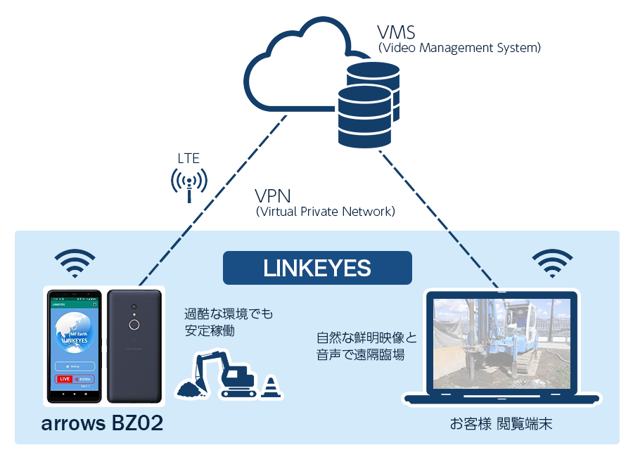 LINKEYESのシステム構成図