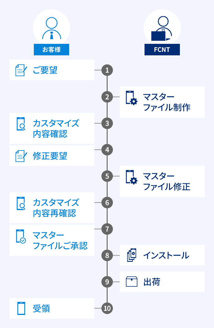 カスタマイズサービス利用の流れの図