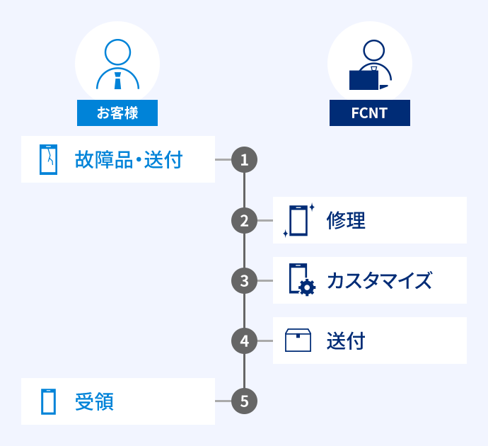 修理時の流れの図