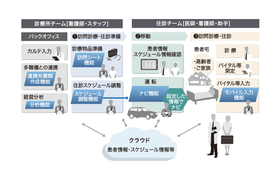 介護システムの図