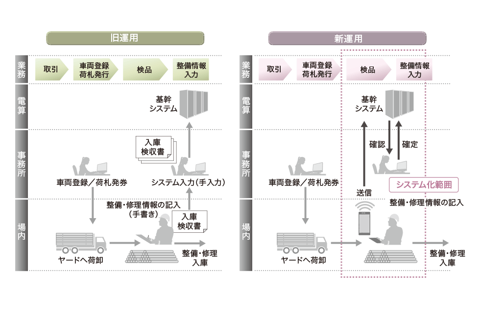 旧運用と新運用の比較の図