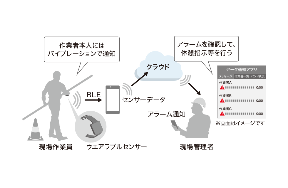 現場作業員安全管理ソリューションの図