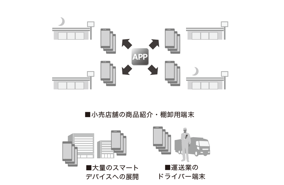 ■小売店舗の商品紹介・棚卸用端末 ■大量のスマートデバイスへの展開 ■運送業のドライバー端末