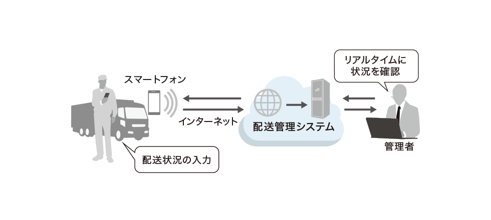 配送管理システムの図