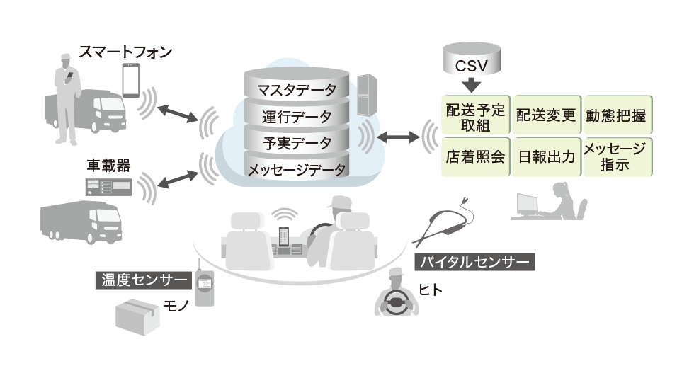 運行管理システムの図