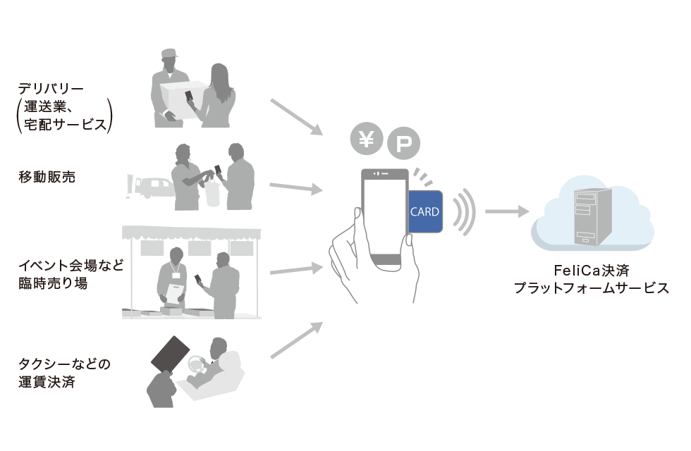 FeliCa決済プラットフォームサービスの図