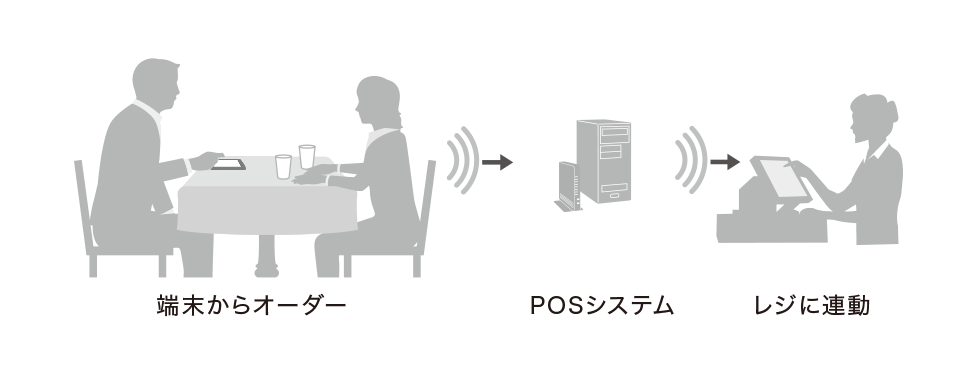 端末からオーダー → POSシステム → レジに連動