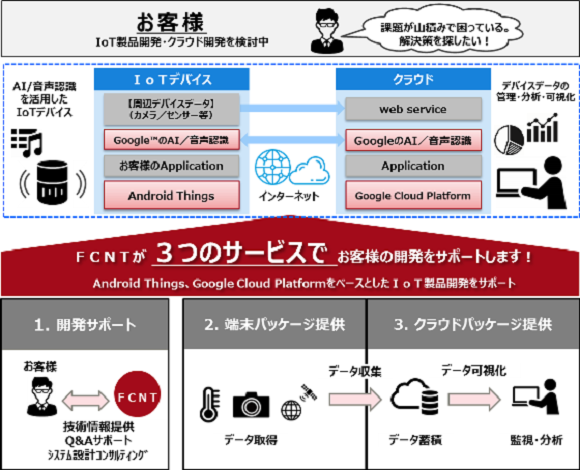 FCNTの3つのサービス説明図