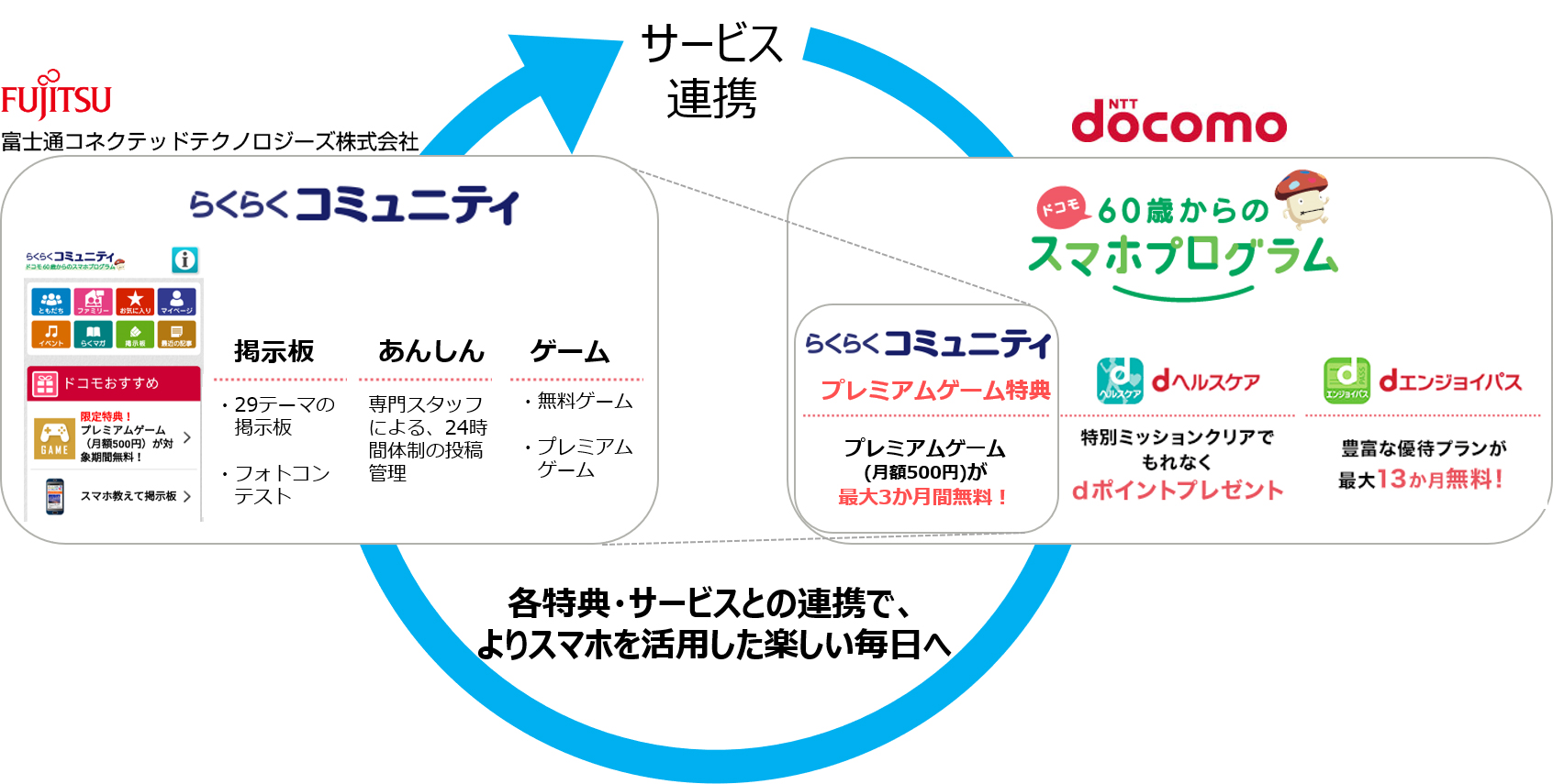 「らくらくコミュニティ」と「ドコモ 60歳からのスマホプログラム」の連携説明図