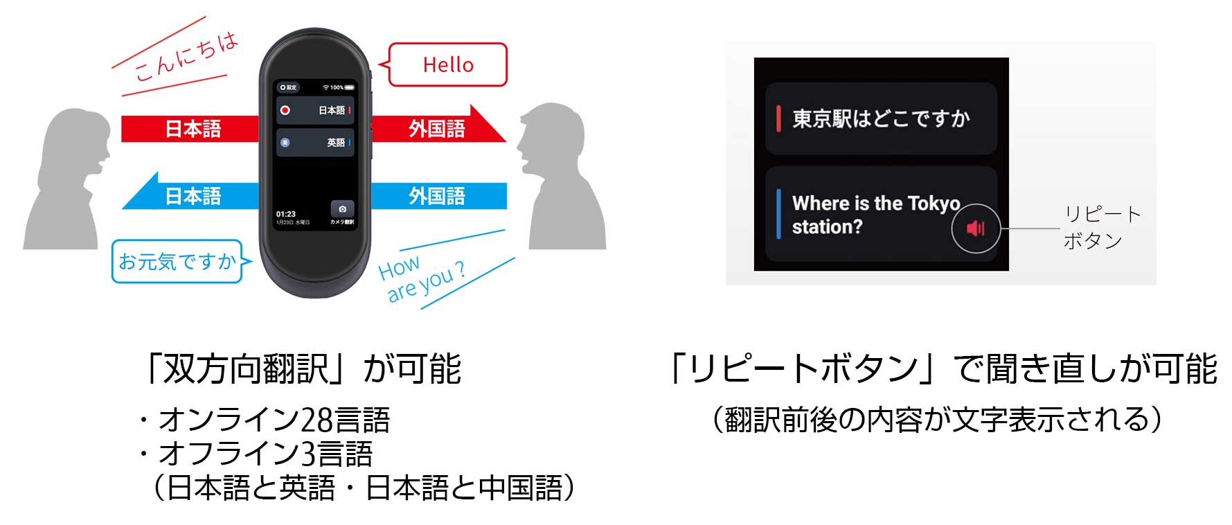 「双方向翻訳」「リピートボタン」の説明図