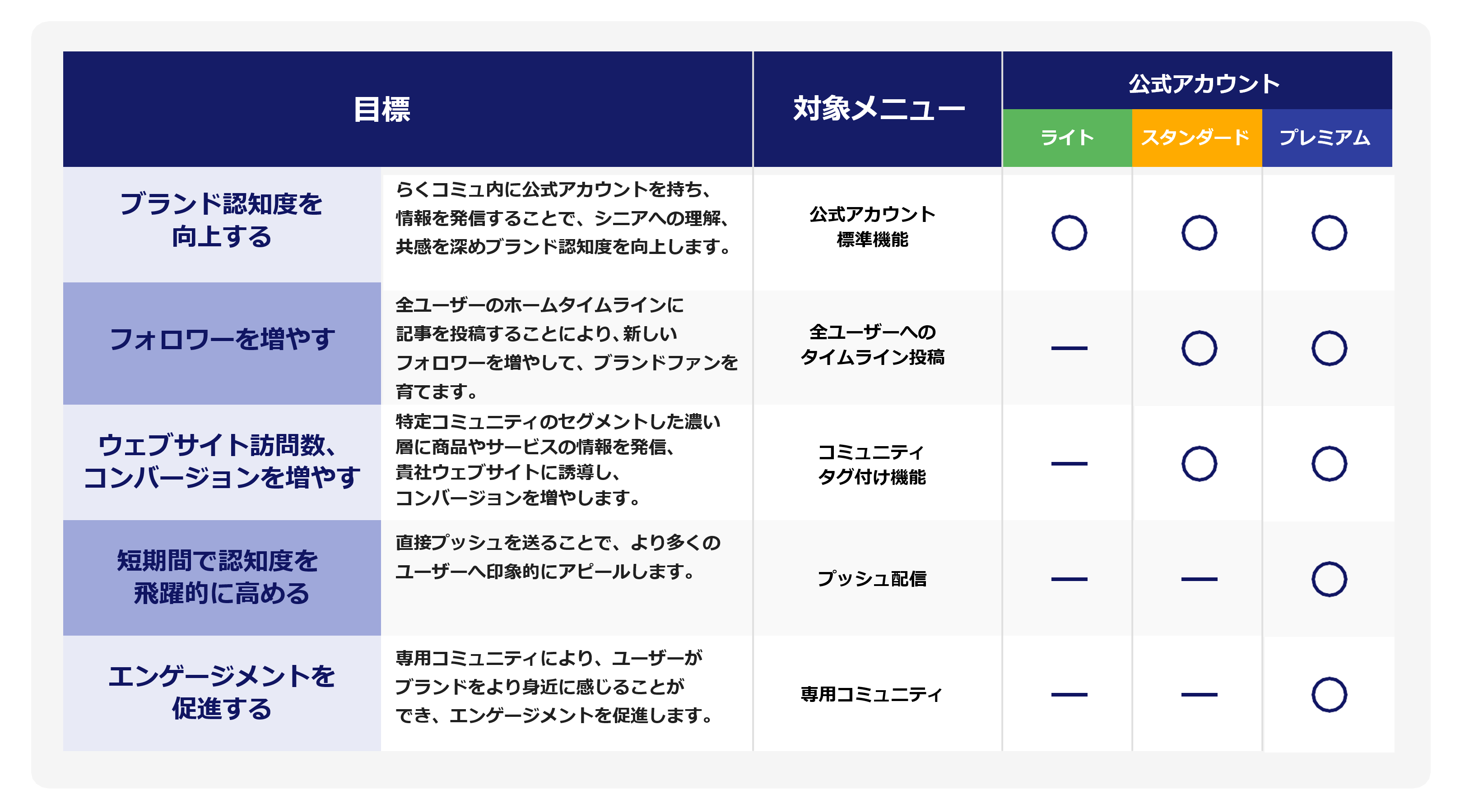 「公式アカウント」でできること、目標、対象メニュー詳細説明画像