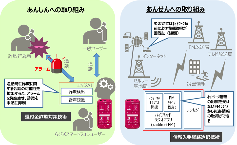 「あんしんへの取り組み」と「あんぜんへの取り組み」イメージ図