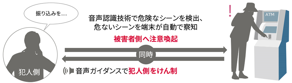 「音声認識技術」で危険なシーンを検出、音声ガイダンスで犯人側をけん制のイメージ図