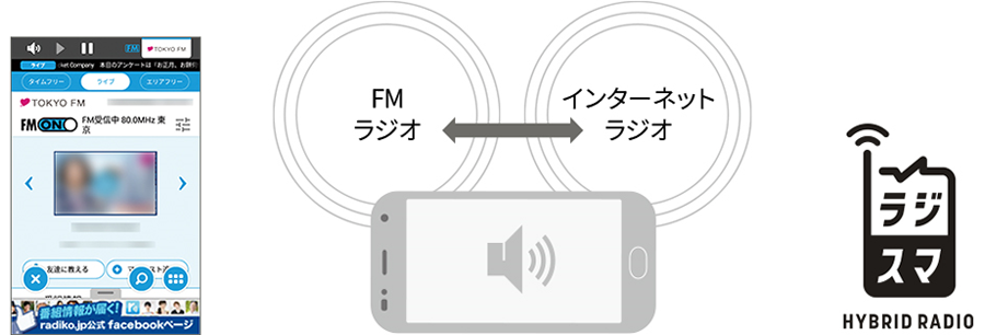 ラジスマ機能を搭載したハイブリッドラジオアプリ「radiko+FM(ラジコ+エフエム)」で、インターネットラジオとFMラジオの聴取が可能のイメージ図