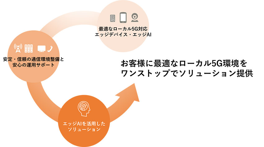 FCNTが提供するローカル5Gソリューションの概念図