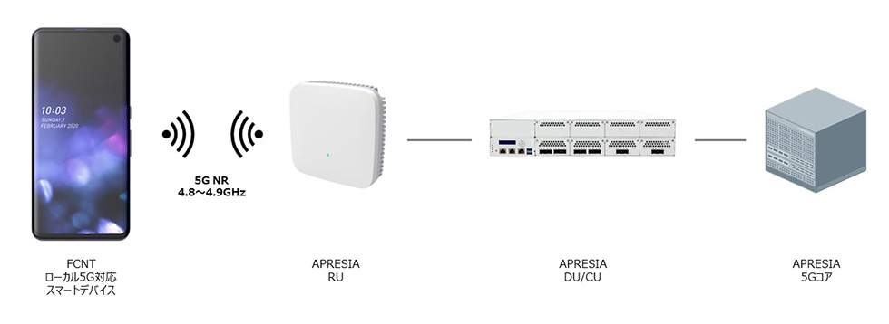 FCNTのローカル5G対応スマートデバイスとAPRESIAのローカル5Gシステムの接続構成図