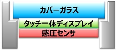 次世代方式「らくらくタッチパネル」の構造