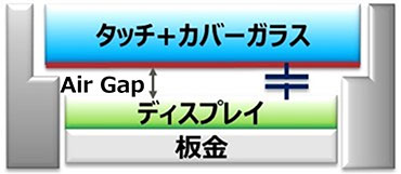 従来の「らくらくタッチパネル」の構造