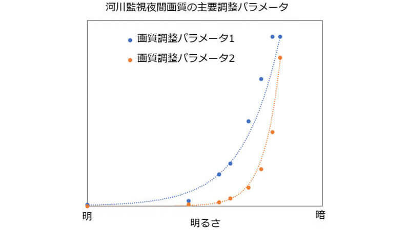 河川監視パラメータ