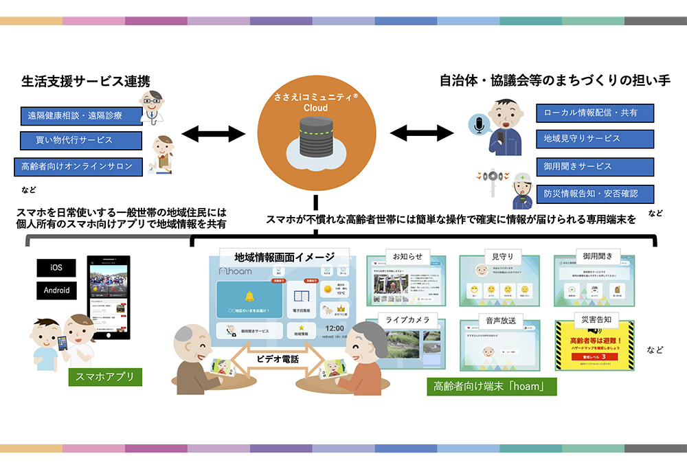 「ささえiコミュニティ®サービス」について
