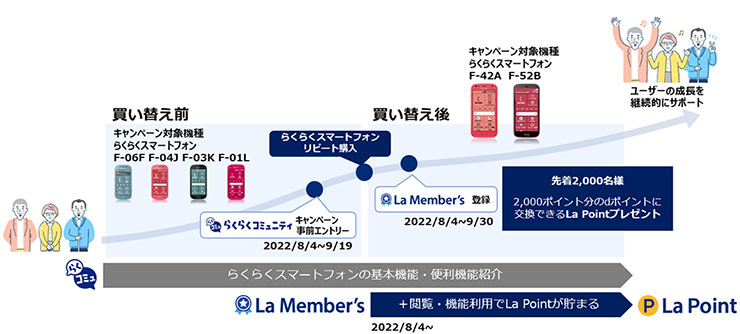 らくらくスマートフォンご愛顧ありがとうキャンペーンについて