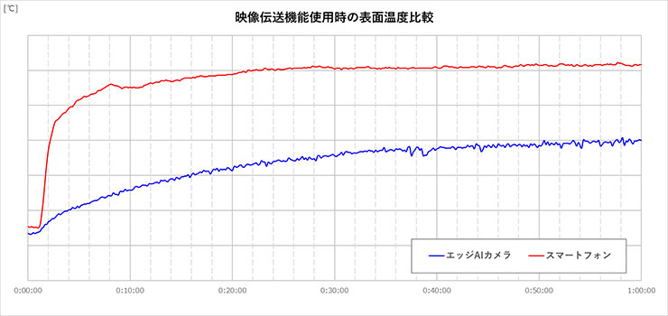 映像伝送機能使用時の表面温度比較