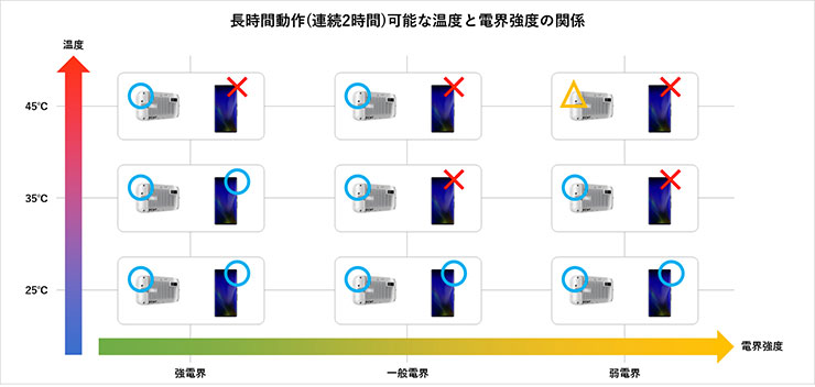 長時間動作(連続2時間)可能な温度と電界強度の関係