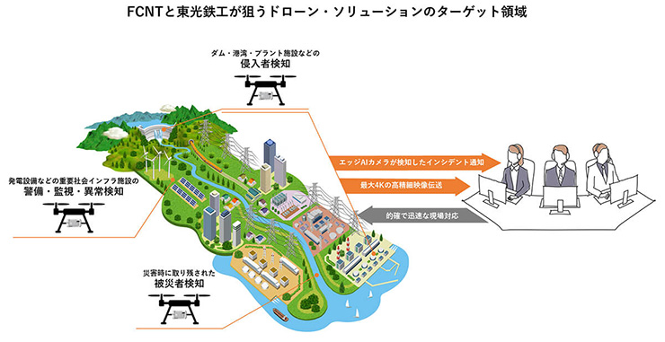 FCNTと東光鉄工が狙うドローン・ソリューションのターゲット領域