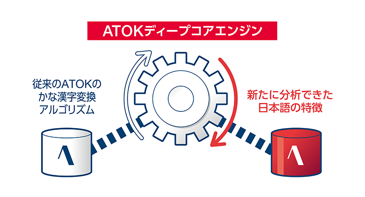 ATOKディープコアエンジン