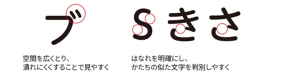 空間を広くとり、潰れにくくすることで見やすく はなれを明確にし、かたちの似た文字を判別しやすく