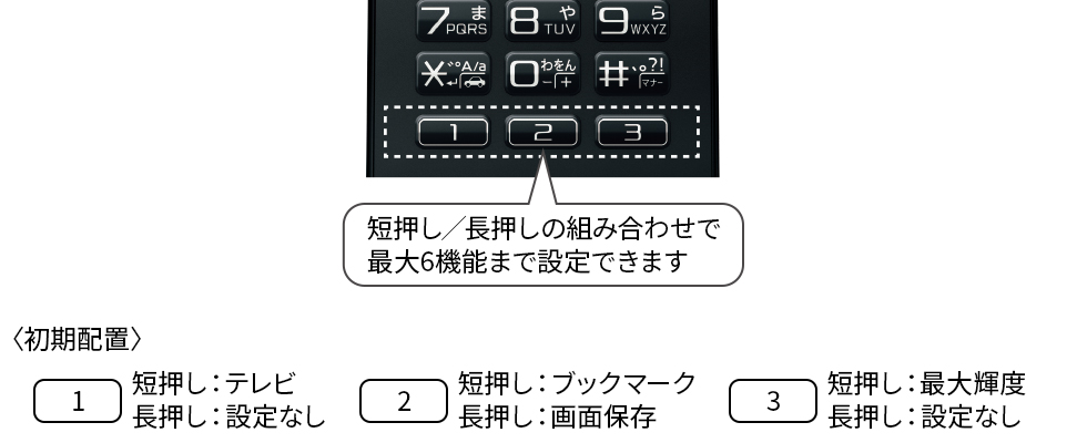 短押し/長押しの組み合わせで最大6機能まで設定できます