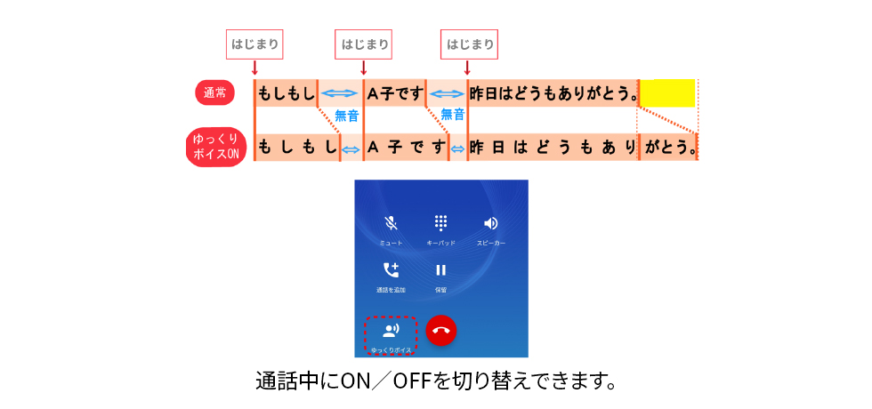 通話中にON/OFFを切り替えできます。