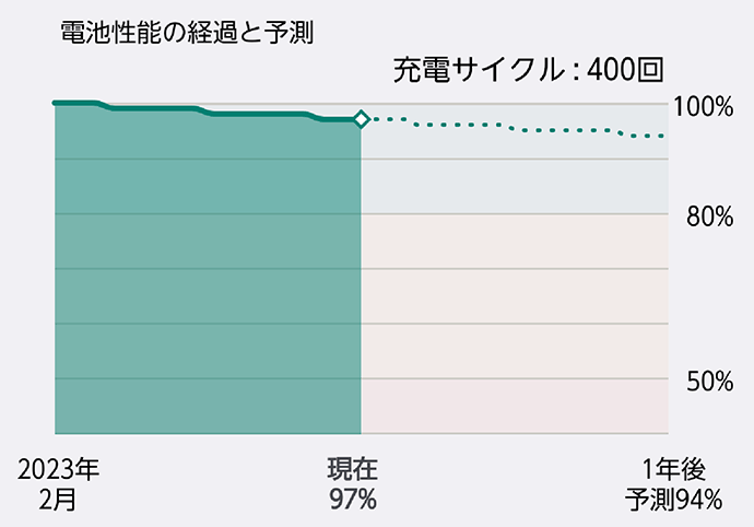 電池性能の経過と予測