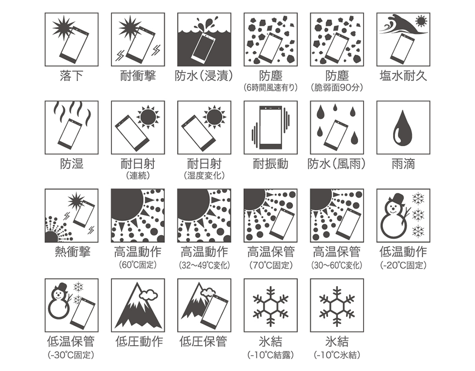 落下、耐衝撃、防水（浸漬）、防塵（6時間風速有り）、防塵（脆弱面90分）、塩水耐久、防湿、耐日射（連続）、耐日射（湿度変化）、耐振動、防水（風雨）、雨滴、熱衝撃、高温動作（60℃固定）、高温動作（32～49℃変化）、高温保管（70℃固定）、高温保管（30～60℃変化）、低温動作（-20℃固定）、低温保管（-30℃固定）、低圧動作、低圧保管、氷結（-10℃結露）、氷結（-10℃氷結）