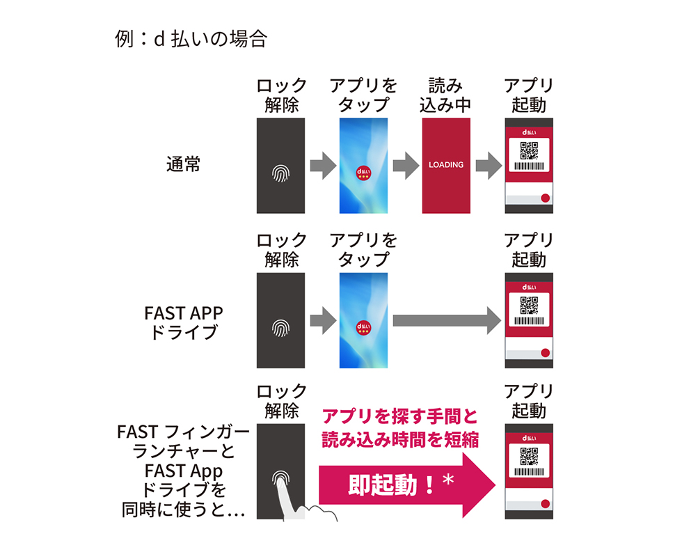 FASTフィンガーランチャーとFAST Appドライブを同時に使うと…アプリを探す手間と読み込み時間を短縮、即起動＊