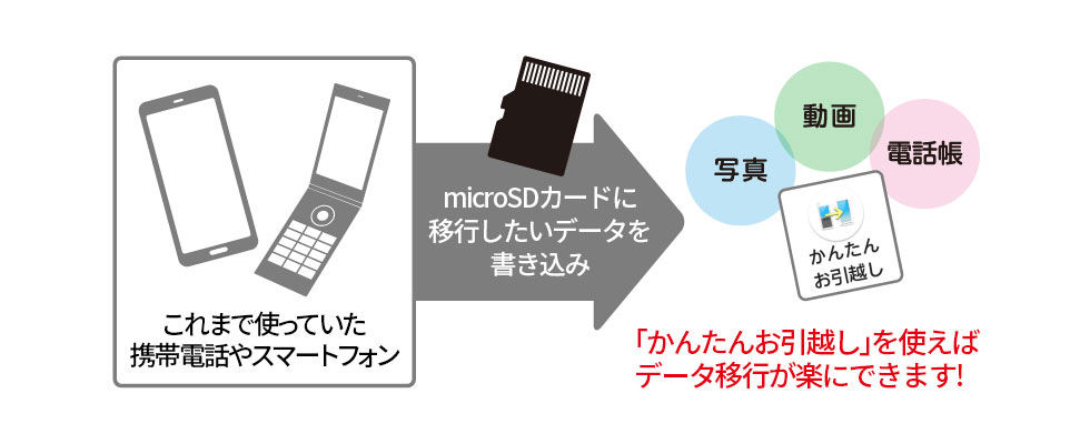 これまで使っていた携帯電話やスマートフォンからmicroSDカードに移行したいデータを書き込んで、「かんたんお引越し」を使えばデータ移行が楽にできます！