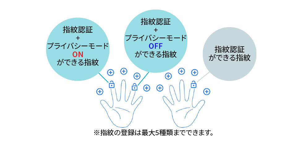 指紋認証＋プライバシーモードONができる指紋、指紋認証＋プライバシーモードOFFができる指紋、指紋認証ができる指紋※指紋の認証は最大5種類までできます。