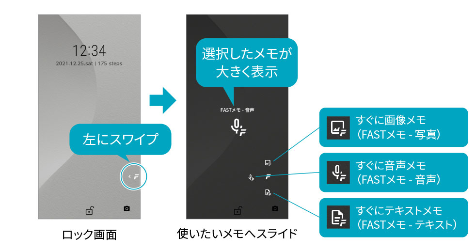 ロック画面の「F」アイコンを左にスワイプ。使いたいメモへスライド。すぐに画像メモ（FASTメモ－写真）、すぐに音声メモ（FASTメモ－音声）、すぐにテキストメモ（FASTメモ－テキスト）。選択したメモが大きく表示。