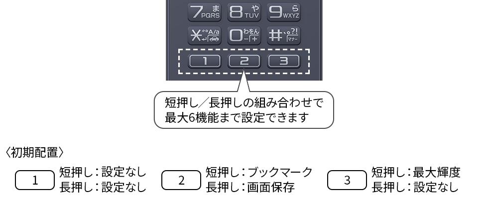 短押し、長押しの組み合わせで最大6機能まで設定できます。（初期配置）1. 短押し：設定なし、長押し：設定なし。2. 短押し：ブックマーク、長押し：画面保存。3. 短押し：最大輝度、長押し：設定なし。