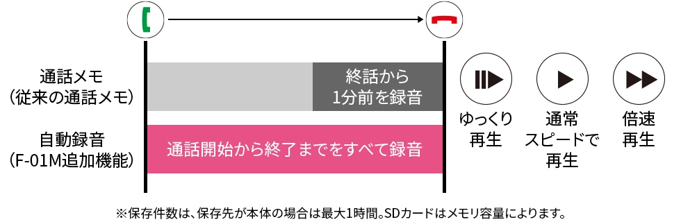 保存件数は、保存先が本体の場合は最大1時間。SDカードはメモリ容量によります。