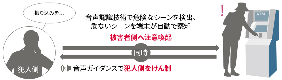 音声認識技術で危険なシーンを検出、危ないシーンを端末が自動で検知、被害者側へ注意喚起。音声ガイダンスで犯人側をけん制