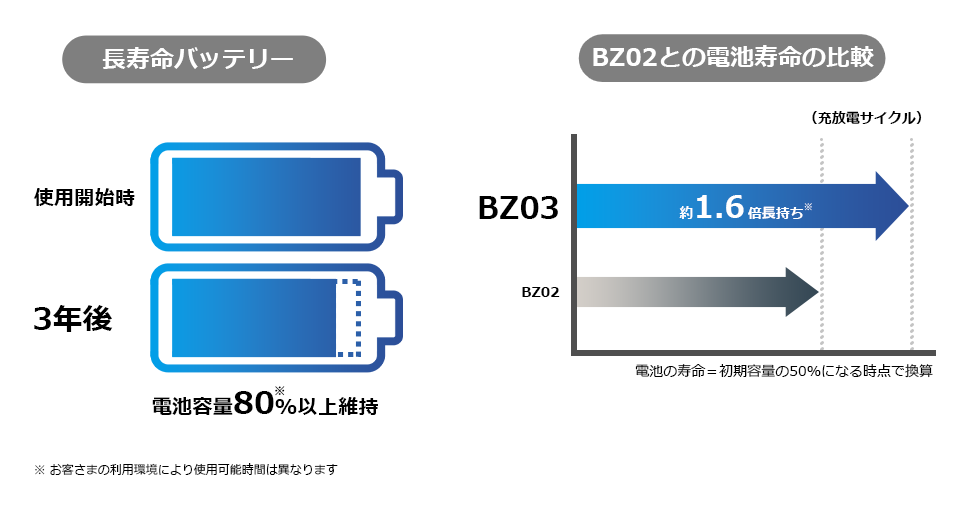 長寿命バッテリー、使用開始から3年後、電池容量80%以上維持。BZ02との電池寿命の比較 BZ03は約1.6倍長持ち。(電池寿命とは、初期容量の50%になる時点で換算) ※お客さまの利用環境により使用時間は異なります。